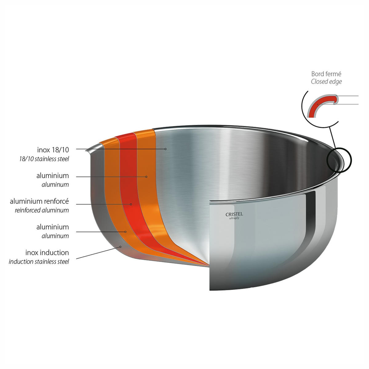 Structure multicouche d’une casserole en inox Cristel